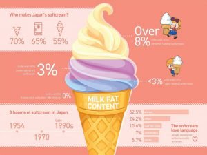 Fakta Dan Sejarah Menarik Dari Produk Softcream Di Jepang
